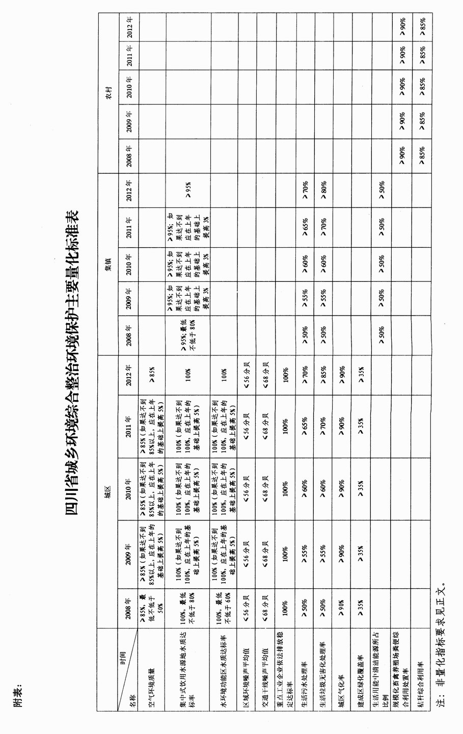 四川省城乡环境综合治理环境保护标准